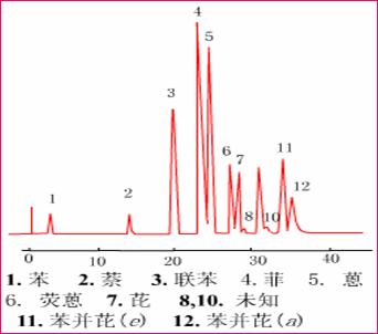 高效液相色譜HPLC分析用什么水比較好