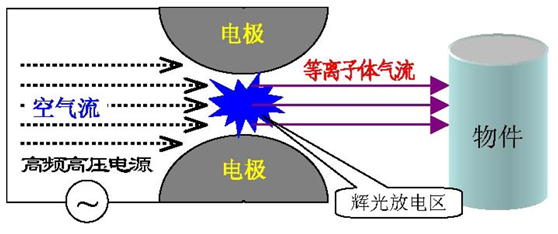 等離子機原理圖 等離子機原理圖