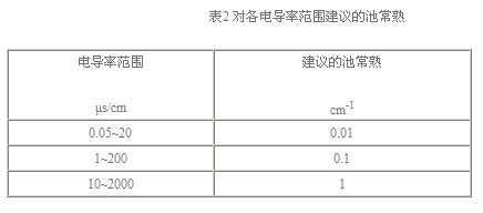 常用的電導(dǎo)率池常數(shù)